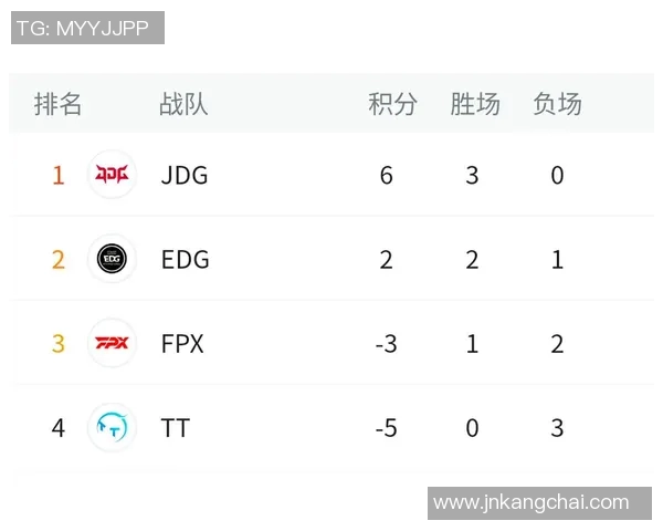 EDG在职业联赛积分榜上以100分稳居第一展现强大实力 EDG在职业联赛积分榜上以100分稳居第一展现强大实力